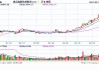 期货收评：红枣、集运指数涨超2%，碳酸锂跌超2%，焦煤铁矿石跌超1%；胡塞威胁升级，欧盟护航舰队加倍扩编