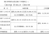 珠江啤酒：上半年净利同比预增30%―45%