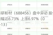 有研粉材（688456）盘中异动 股价振幅达6.73%  上涨6.97%（06-13）