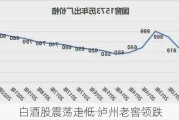 白酒股震荡走低 泸州老窖领跌