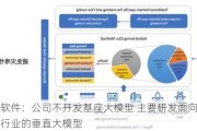 久其软件：公司不开发基座大模型 主要研发面向领域和行业的垂直大模型