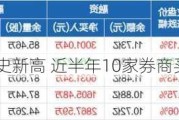 兴业银锡创历史新高 近半年10家券商买入