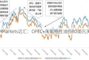 MHMarkets迈汇：OPEC+未能稳住油价80美元关口