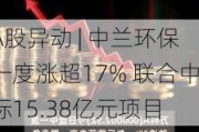 A股异动 | 中兰环保一度涨超17% 联合中标15.38亿元项目