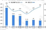 工信部：1―4月全国晶硅光伏组件出口量同比增长20%