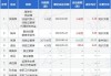 中旗股份董事唐玲增持1000股，增持金额5800元