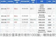 中旗股份董事唐玲增持1000股，增持金额5800元