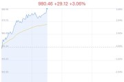 靶材概念盘中拉升，东方钽业涨8.09%