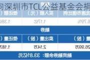 TCL中环：拟向深圳市TCL公益基金会捐助1949.446万元