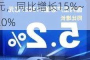 神州数码：预计2024年上半年净利润约4.98亿元~5.2亿元，同比增长15%~20%