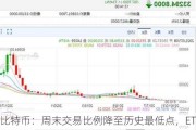 比特币：周末交易比例降至历史最低点，ETF 加剧下降趋势