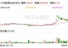 古特拉盘中异动 股价大涨5.65%报0.344美元