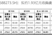 麦澜德(688273.SH)：拟约1.93亿元收购麦豆健康55%股权