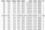 百胜中国：7 月 5 日耗资 240 万港元回购 7.7 万股