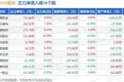 银禧科技：近日获批政府补助资金共计276.82万元，已收到市级补助138.41万元