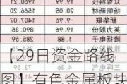 【29日资金路线图】有色金属板块净流入近59亿元居首 龙虎榜机构抢筹多股