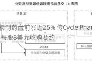 万达生物制药盘前涨近25% 传Cycle Pharmacecals提出每股8美元收购要约