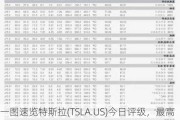 一图速览特斯拉(TSLA.US)今日评级，最高看至254美元