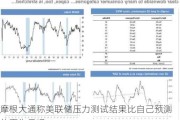 摩根大通称美联储压力测试结果比自己预测的更为乐观