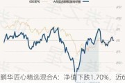 鹏华匠心精选混合A：净值下跌1.70%，近6个月收益率0.98%