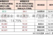 永赢消费基金：常远离任，蒋卫华接手，今年来收益率-14.69%、-14.79%