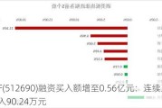 酒ETF(512690)融资买入额增至0.56亿元：连续三日净买入90.24万元