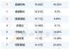 三花智控：预计2024年上半年净利14.64亿元-16.04亿元 同比增长5%-15%