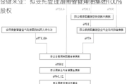 金健米业：拟受托管理湖南省食用油集团100%股权