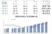 唐山钢坯：坯价 3380 元持稳，库存约 84.2 万吨