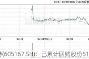 利柏特(605167.SH)：已累计回购股份513万股