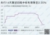 央行下调14天期 逆回购利率至1.85%