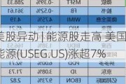 美股异动 | 能源股走高 美国能源(USEG.US)涨超7%