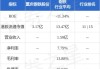 重庆钢铁股份：累计回购6683.85万股A股股份 耗资6975.25万元