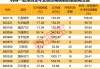 渤健公司跌0.06% 股价跌破200美元大关