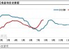 7月蛋鸡苗价格环比上涨  8月或仍存涨势