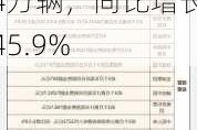 港股公告掘金 | 比亚迪股份9月汽车销量41.94万辆，同比增长45.9%