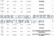 瑞迪智驱（301596）盘中异动 股价振幅达9.67%  上涨7.4%（07-31）