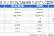 沪深股通|派克新材5月20日获外资买入0.02%股份