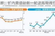 时报观察：扩内需亟盼新一轮逆周期调节举措落地