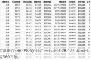 沛嘉医疗-B(09996)6月21日斥资1078.42万港元回购360万股