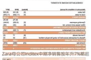 Zara母公司Inditex中期净销售按年升7%略超预期