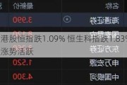 午评：港股恒指跌1.09% 恒生科指跌1.83%黄金、建材股涨势活跃