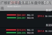 中广核矿业早盘涨超5% 盘中股价再创新高