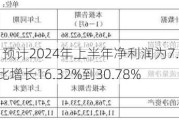 海光信息：预计2024年上半年净利润为7.88亿元到8.86亿元，同比增长16.32%到30.78%