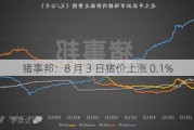 猪事邦：8 月 3 日猪价上涨 0.1%