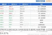 ST柯利达(603828.SH)控股股东解押2900万股 占总股本4.87%