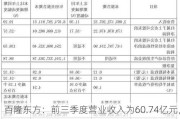 百隆东方：前三季度营业收入为60.74亿元，同比增长19.29%