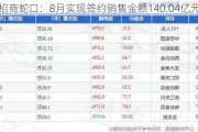 招商蛇口：8月实现签约销售金额140.04亿元