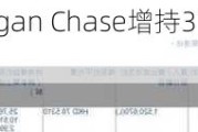 时代天使：JPMorgan Chase增持31.48万股，持股比例升至17.05%