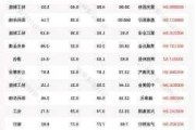 金域医学(603882.SH)：上半年净利润同比预减64.89%到71.91%